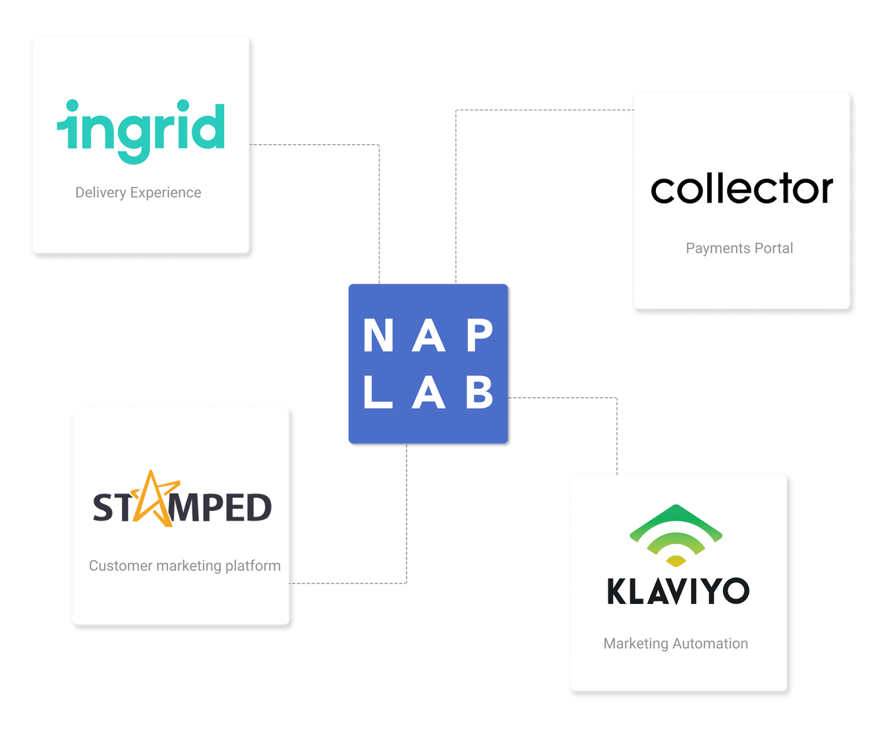 Схема на връзките на The Nap Lab с Ingrid, Collector, Stamped и Klaviyo