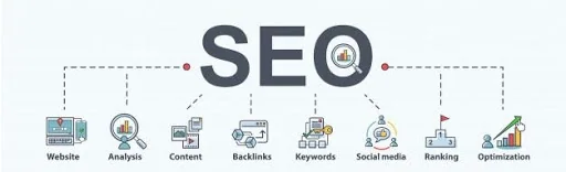 Схема на SEO дейности: съдържание, връзки, ключови думи, анализ и оптимизация
