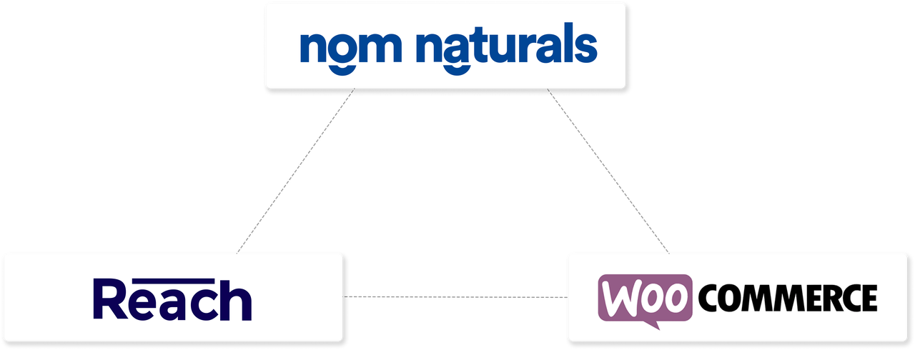 Схема на интеграцията на Nom Naturals с Reach и WooCommerce