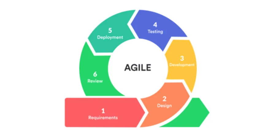 Agile